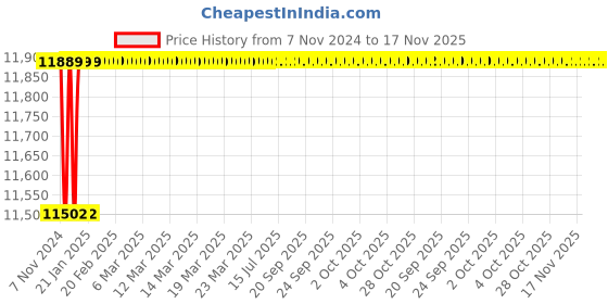 moglix.com Spac ESNC-2SS 50mm 900 Stroke Non Magnetic Double Acting Cylinder spac Price History Graph from 7 Nov 2024 to 17 Nov 2025