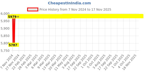moglix.com Spac ESNC-2SS  63mm 150 Stroke Non Magnetic Double Acting Cylinder spac Price History Graph from 7 Nov 2024 to 17 Nov 2025