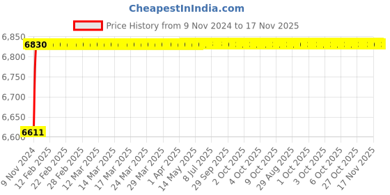 moglix.com Spac ESNC-2SS  63mm 250 Stroke Non Magnetic Double Acting Cylinder spac Price History Graph from 9 Nov 2024 to 17 Nov 2025