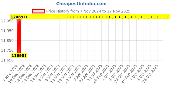 moglix.com Spac ESNC-2SS 63mm 750 Stroke Non Magnetic Double Acting Cylinder spac Price History Graph from 7 Nov 2024 to 17 Nov 2025