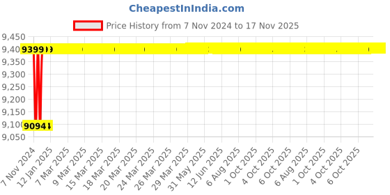 moglix.com Spac ESNC-2SS 80mm 250 Stroke Non Magnetic Double Acting Cylinder spac Price History Graph from 7 Nov 2024 to 17 Nov 2025