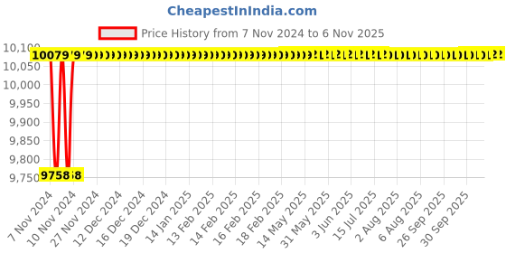 moglix.com Spac ESNC-2SS  80mm 300 Stroke Non Magnetic Double Acting Cylinder spac Price History Graph from 7 Nov 2024 to 5 Nov 2025