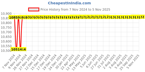 moglix.com Spac ESNC-2SS  80mm 350 Stroke Non Magnetic Double Acting Cylinder spac Price History Graph from 7 Nov 2024 to 4 Nov 2025