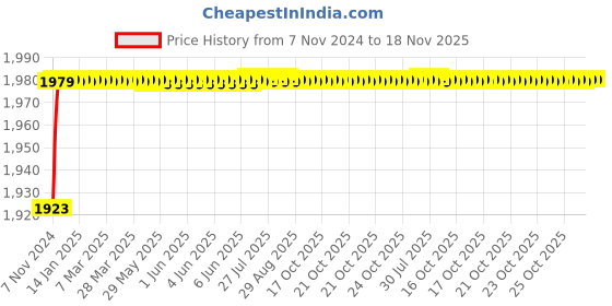 moglix.com Spac ESNC 32mm 100 Stroke Non-Magnetic Double Acting Cylinder spac Price History Graph from 7 Nov 2024 to 18 Nov 2025