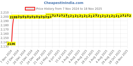 moglix.com Spac ESNC 32mm 150 Stroke Non-Magnetic Double Acting Cylinder spac Price History Graph from 7 Nov 2024 to 18 Nov 2025