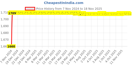 moglix.com Spac ESNC 32mm 25 Stroke Non-Magnetic Double Acting Cylinder spac Price History Graph from 7 Nov 2024 to 18 Nov 2025