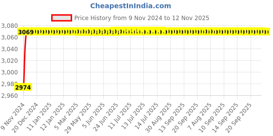 moglix.com Spac ESNC 32mm 400 Stroke Non-Magnetic Double Acting Cylinder spac Price History Graph from 9 Nov 2024 to 12 Nov 2025