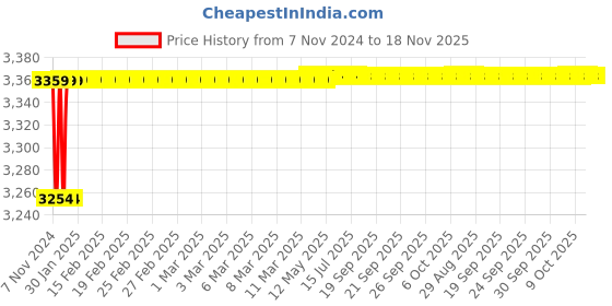 moglix.com Spac ESNC 32mm 500 Stroke Non-Magnetic Double Acting Cylinder spac Price History Graph from 7 Nov 2024 to 18 Nov 2025