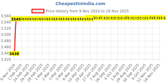 moglix.com Spac ESNC 32mm 550 Stroke Non-Magnetic Double Acting Cylinder spac Price History Graph from 9 Nov 2024 to 18 Nov 2025