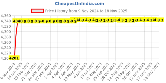 moglix.com Spac ESNC 32mm 750 Stroke Non-Magnetic Double Acting Cylinder spac Price History Graph from 9 Nov 2024 to 18 Nov 2025