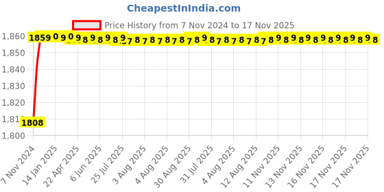 moglix.com Spac ESNC 32mm 80 Stroke Non-Magnetic Double Acting Cylinder spac Price History Graph from 7 Nov 2024 to 17 Nov 2025