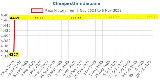 moglix.com Spac ESNC 32mm 800 Stroke Non-Magnetic Double Acting Cylinder spac Price History Graph from 7 Nov 2024 to 5 Nov 2025