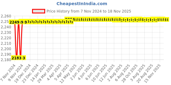 moglix.com Spac ESNC 40mm 100 Stroke Non-Magnetic Double Acting Cylinder spac Price History Graph from 7 Nov 2024 to 18 Nov 2025