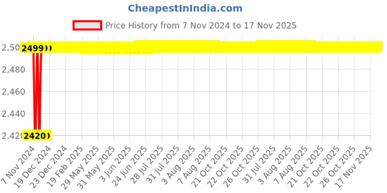moglix.com Spac ESNC 40mm 150 Stroke Non-Magnetic Double Acting Cylinder spac Price History Graph from 7 Nov 2024 to 17 Nov 2025