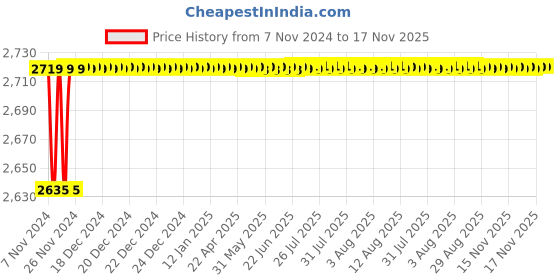 moglix.com Spac ESNC 40mm 200 Stroke Non-Magnetic Double Acting Cylinder spac Price History Graph from 7 Nov 2024 to 17 Nov 2025