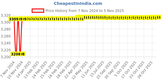 moglix.com Spac ESNC 40mm 350 Stroke Non-Magnetic Double Acting Cylinder spac Price History Graph from 7 Nov 2024 to 4 Nov 2025