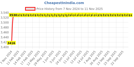 moglix.com Spac ESNC 40mm 400 Stroke Non-Magnetic Double Acting Cylinder spac Price History Graph from 7 Nov 2024 to 10 Nov 2025