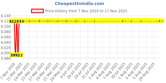moglix.com Spac ESNC 40mm 550 Stroke Non-Magnetic Double Acting Cylinder spac Price History Graph from 7 Nov 2024 to 17 Nov 2025