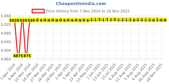 moglix.com Spac ESNC 40mm 750 Stroke Non-Magnetic Double Acting Cylinder spac Price History Graph from 7 Nov 2024 to 18 Nov 2025