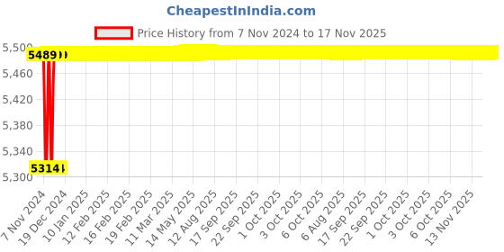 moglix.com Spac ESNC 40mm 900 Stroke Non-Magnetic Double Acting Cylinder spac Price History Graph from 7 Nov 2024 to 17 Nov 2025