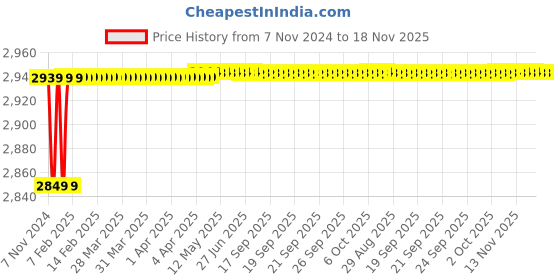 moglix.com Spac ESNC 50mm 100 Stroke Non-Magnetic Double Acting Cylinder spac Price History Graph from 7 Nov 2024 to 18 Nov 2025