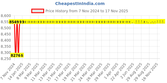 moglix.com Spac ESNC 50mm 1000 Stroke Non-Magnetic Double Acting Cylinder spac Price History Graph from 7 Nov 2024 to 17 Nov 2025