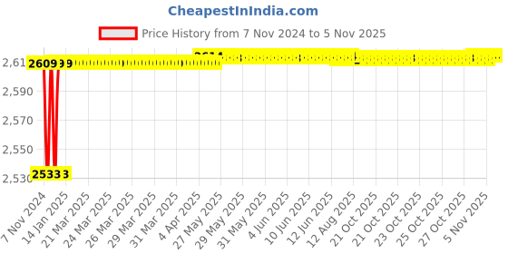 moglix.com Spac ESNC 50mm 50 Stroke Non-Magnetic Double Acting Cylinder spac Price History Graph from 7 Nov 2024 to 4 Nov 2025