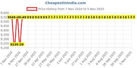 moglix.com Spac ESNC 63mm 1000 Stroke Non-Magnetic Double Acting Cylinder spac Price History Graph from 7 Nov 2024 to 4 Nov 2025