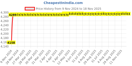 moglix.com Spac ESNC 63mm 250 Stroke Non-Magnetic Double Acting Cylinder spac Price History Graph from 9 Nov 2024 to 18 Nov 2025