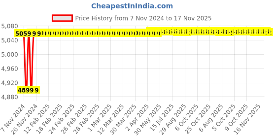 moglix.com Spac ESNC 63mm 350 Stroke Non-Magnetic Double Acting Cylinder spac Price History Graph from 7 Nov 2024 to 17 Nov 2025