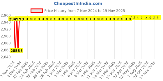 moglix.com Spac ESNC 63mm 50 Stroke Non-Magnetic Double Acting Cylinder spac Price History Graph from 7 Nov 2024 to 17 Nov 2025