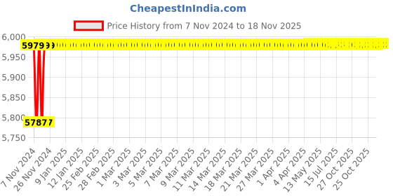 moglix.com Spac ESNC 63mm 500 Stroke Non-Magnetic Double Acting Cylinder spac Price History Graph from 7 Nov 2024 to 18 Nov 2025