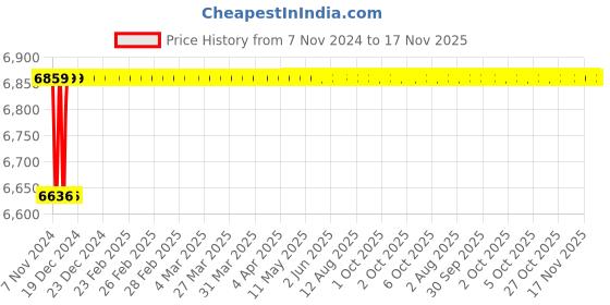 moglix.com Spac ESNC 63mm 600 Stroke Non-Magnetic Double Acting Cylinder spac Price History Graph from 7 Nov 2024 to 17 Nov 2025