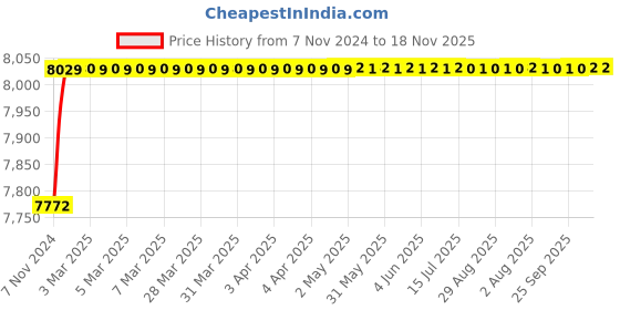 moglix.com Spac ESNC 63mm 800 Stroke Non-Magnetic Double Acting Cylinder spac Price History Graph from 7 Nov 2024 to 17 Nov 2025