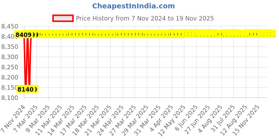 moglix.com Spac ESNC 63mm 850 Stroke Non-Magnetic Double Acting Cylinder spac Price History Graph from 7 Nov 2024 to 18 Nov 2025
