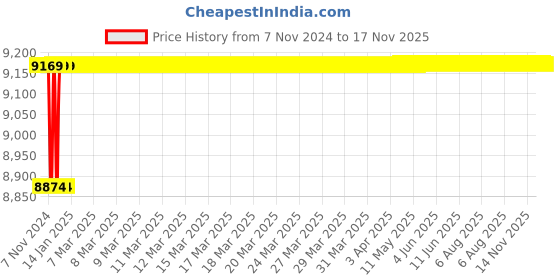 moglix.com Spac ESNC 63mm 950 Stroke Non-Magnetic Double Acting Cylinder spac Price History Graph from 7 Nov 2024 to 17 Nov 2025