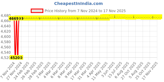 moglix.com Spac ESNC 80mm 100 Stroke Non-Magnetic Double Acting Cylinder spac Price History Graph from 7 Nov 2024 to 17 Nov 2025
