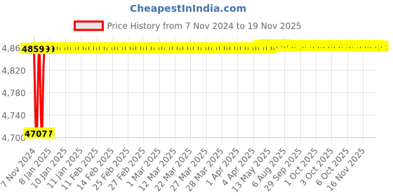 moglix.com Spac ESNC 80mm 125 Stroke Non-Magnetic Double Acting Cylinder spac Price History Graph from 7 Nov 2024 to 17 Nov 2025