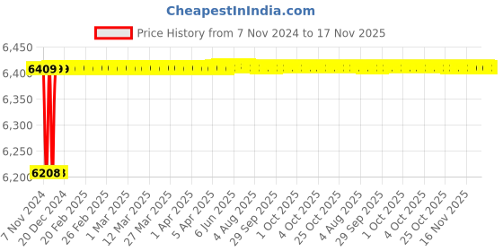 moglix.com Spac ESNC 80mm 300 Stroke Non-Magnetic Double Acting Cylinder spac Price History Graph from 7 Nov 2024 to 17 Nov 2025