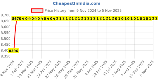 moglix.com Spac ESNC 80mm 550 Stroke Non-Magnetic Double Acting Cylinder spac Price History Graph from 9 Nov 2024 to 5 Nov 2025