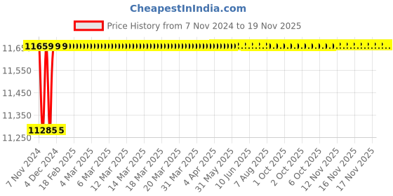 moglix.com Spac ESNC 80mm 900 Stroke Non-Magnetic Double Acting Cylinder spac Price History Graph from 7 Nov 2024 to 17 Nov 2025