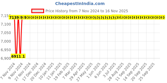moglix.com Spac ESNC-S 100mm 175 Stroke Magnetic Double Acting Cylinder spac Price History Graph from 7 Nov 2024 to 15 Nov 2025