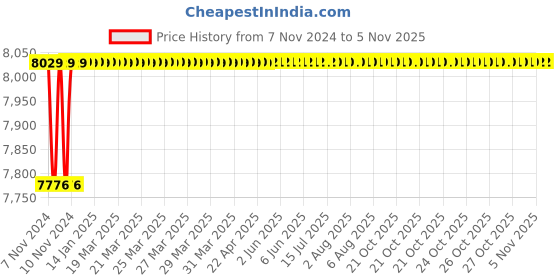 moglix.com Spac ESNC-S 100mm 250 Stroke Magnetic Double Acting Cylinder spac Price History Graph from 7 Nov 2024 to 5 Nov 2025