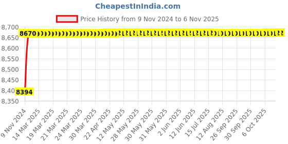 moglix.com Spac ESNC-S 100mm 300 Stroke Magnetic Double Acting Cylinder spac Price History Graph from 9 Nov 2024 to 5 Nov 2025