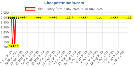 moglix.com Spac ESNC-S 100mm 350 Stroke Magnetic Double Acting Cylinder spac Price History Graph from 7 Nov 2024 to 18 Nov 2025