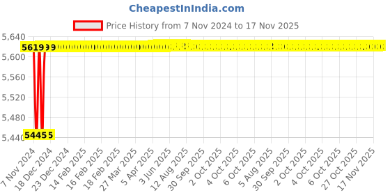 moglix.com Spac ESNC-S 100mm 50 Stroke Magnetic Double Acting Cylinder spac Price History Graph from 7 Nov 2024 to 17 Nov 2025