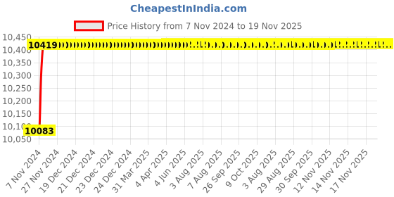 moglix.com Spac ESNC-S 100mm 500 Stroke Magnetic Double Acting Cylinder spac Price History Graph from 7 Nov 2024 to 19 Nov 2025