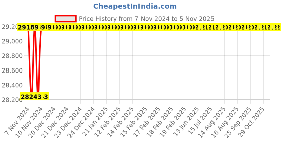 moglix.com Spac ESNC-S 125mm 1000 Stroke Magnetic Double Acting Cylinder spac Price History Graph from 7 Nov 2024 to 4 Nov 2025