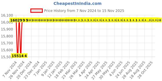 moglix.com Spac ESNC-S 125mm 350 Stroke Magnetic Double Acting Cylinder spac Price History Graph from 7 Nov 2024 to 15 Nov 2025