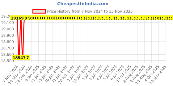 moglix.com Spac ESNC-S 125mm 500 Stroke Magnetic Double Acting Cylinder spac Price History Graph from 7 Nov 2024 to 12 Nov 2025